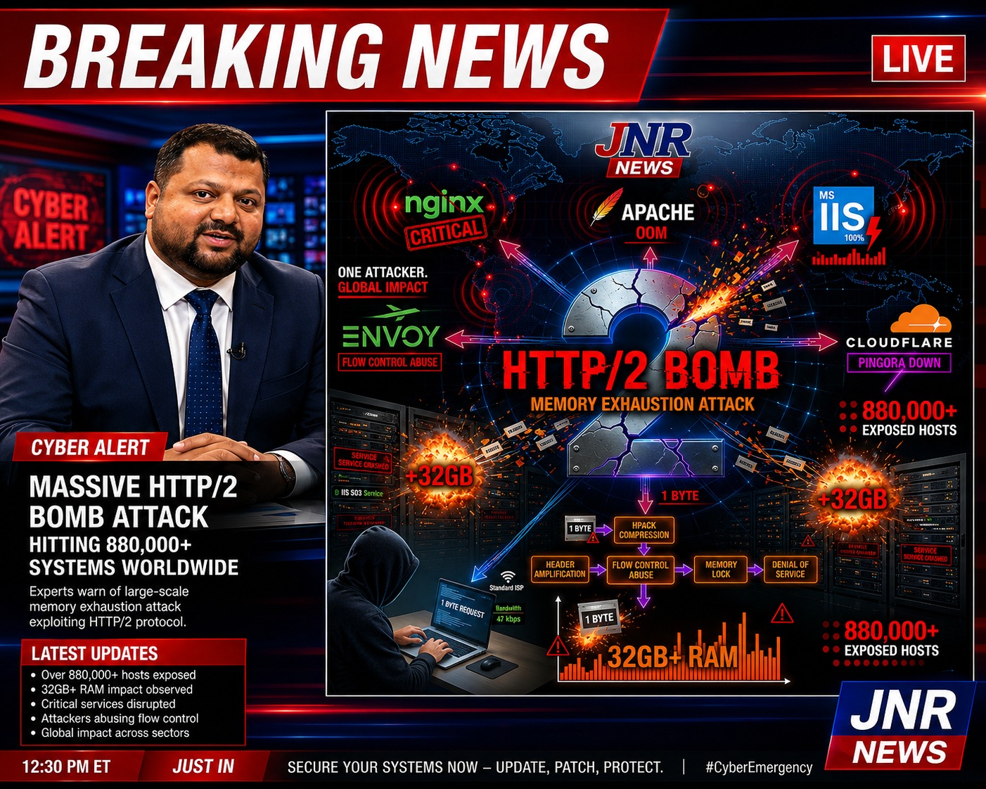 HTTP/2 Bomb DoS Exploit Hits nginx, Apache, IIS, Envoy and Cloudflare Pingora